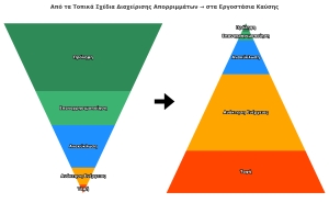 Πως φθάσαμε στα εργοστάσια καύσης; Η Πρόληψη, η Ελαχιστοποίηση, η Επαναχρησιμοποίηση και η Ανακύκλωση τί Απέγιναν;